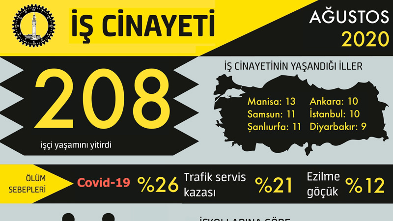 İSİG: Ağustos ayında en az 208 işçi, iş cinayetlerinde hayatını kaybetti