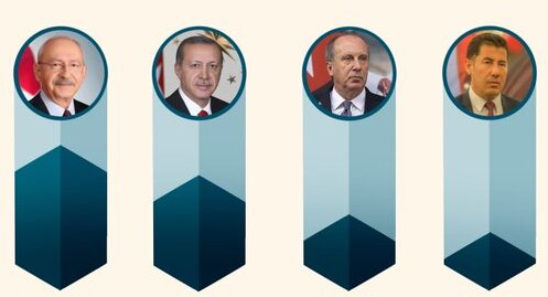 ORC son anketini açıkladı: İşte Kılıçdaroğlu ile Erdoğan arasındaki fark 10 puandan fazla