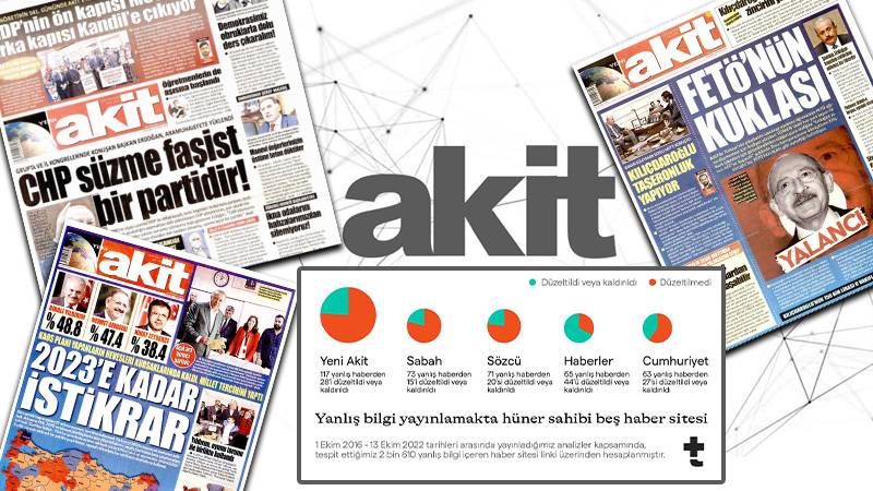 Teyit.org: En çok yalan haberi Yeni Akit yapıyor