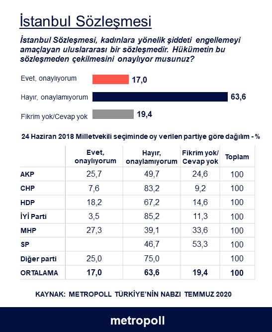 ak parti secmeni de istanbul sozlesmesi nin iptaline karsi